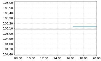 Chart Bulgarien EO-Medium-Term Notes 2022(29) - Intraday