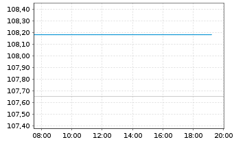 Chart Rum&auml;nien EO-Med.-Term Nts 2022(29)Reg.S - Intraday