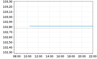 Chart Talanx AG MTN  v.2022(2029/2029) - Intraday