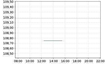 Chart Hannover R&uuml;ck SE FLR-Sub.Anl.v.2022(2033/2043) - Intraday