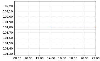 Chart Volkswagen Intl Finance N.V. EO-Med.T.Nts 2022(28) - Intraday