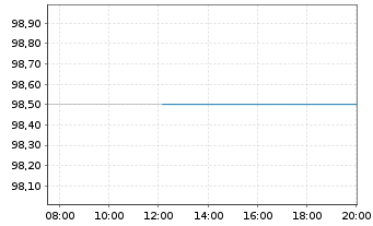 Chart Landwirtschaftliche Rentenbank Med.T.Nts. v.22(34) - Intraday