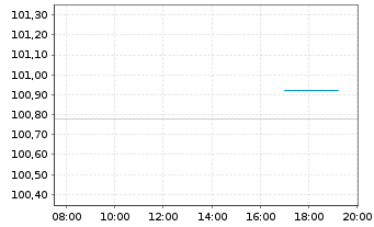Chart Nestl&eacute; Finance Intl Ltd. EO-Med.T.Nts 2022(30/31) - Intraday