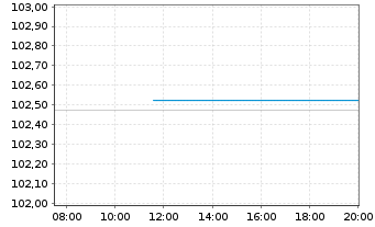 Chart EnBW International Finance BV EO-MTN. 2022(29/29) - Intraday