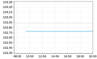 Chart Ungarn EO-Bonds 2022(27) - Intraday