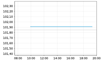 Chart Continental AG MTN v.22(22/27) - Intraday