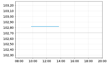Chart Metropolitan Life Global Fdg I EO-MTN. 2022(30) - Intraday