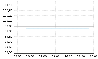 Chart E.ON SE Medium Term Notes v.23(34/35) - Intraday