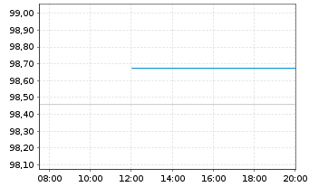 Chart Deutsche Bahn Finance GmbH Med.Term Notes 2023(37) - Intraday