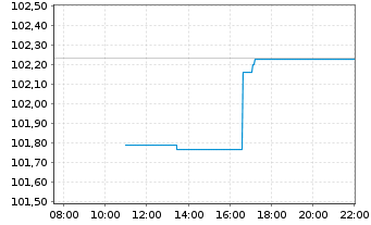 Chart EnBW International Finance BV EO-MTN. 2023(34/35) - Intraday