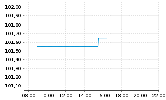Chart Bulgarien EO-Bonds 2023(33) Reg.S - Intraday