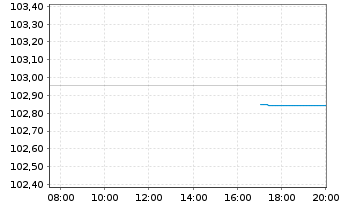 Chart RWE AG Medium Term Notes v.23(28/29) - Intraday