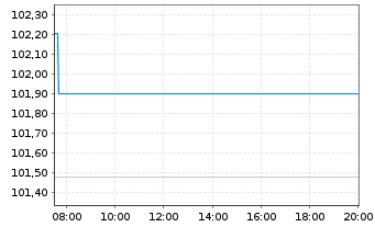 Chart Polen, Republik EO-Medium-Term Notes 2023(43) - Intraday