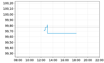 Chart European Investment Bank EO-Med.Term Nts. 2023(28) - Intraday