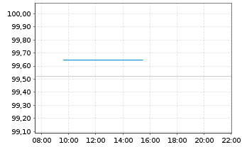 Chart Unilever Fin. Netherlands B.V. EO-MTN. 2023(23/31) - Intraday