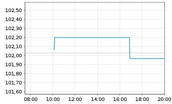 Chart Nestl&eacute; Finance Intl Ltd. EO-Med.T.Nts 2023(23/27) - Intraday