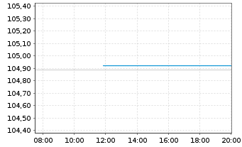 Chart Nestl&eacute; Finance Intl Ltd. EO-Med.T.Nts 2023(23/33) - Intraday