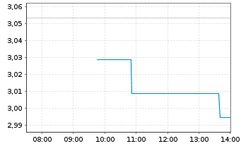 Chart Leverage Shares PLC ETP 21.03.73 -5X Long Bond - Intraday