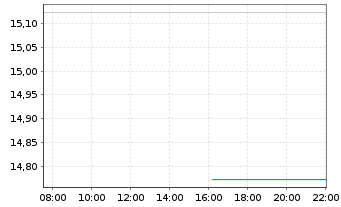 Chart Leverage Shares PLC ETP 21.03.73 -5X Short Bond - Intraday