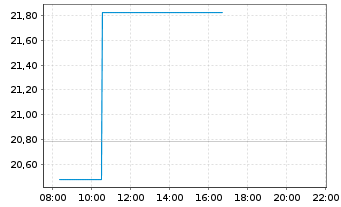 Chart Leverage Shares PLC ETP 21.03.73 -3X India - Intraday