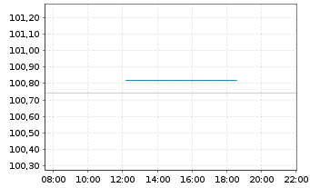 Chart Siemens Energy Finance B.V. EO-Notes 2023(23/29) - Intraday