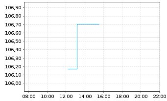 Chart AXA S.A. EO-FLR M.-T.Nts 2023(33/43) - Intraday