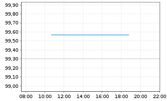 Chart Deutsche Bahn Finance GmbH Med.Term Notes 2023(33) - Intraday