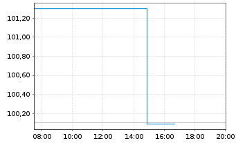 Chart BMW Finance N.V. EO-Medium-Term Notes 2023(35) - Intraday