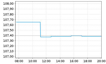 Chart Bayer AG MTN v.2023(2033/2033) - Intraday