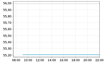 Chart WITR MU.AS.I. ETP 62 - Intraday