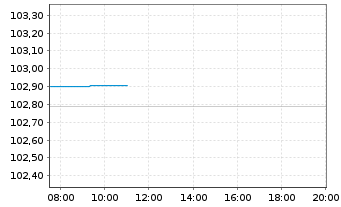 Chart Porsche Automobil Holding SE MTN v.23(30/30) - Intraday