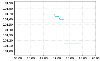 Chart Deutsche Post AG Medium Term Notes v.23(33/33) - Intraday