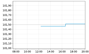 Chart Continental AG MTN v.23(27/27) - Intraday