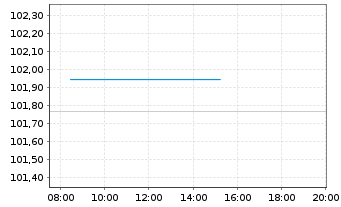 Chart Deutsche Bahn Finance GmbH Med.Term Notes 2023(27) - Intraday