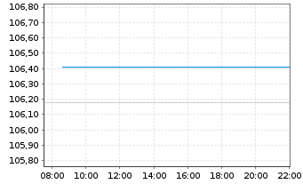 Chart Rum&auml;nien EO-Med.-Term Nts 2023(33)Reg.S - Intraday