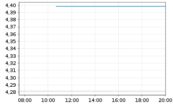 Chart Leverage Shares PLC ETP 10.10.73 LS Natural Gas - Intraday