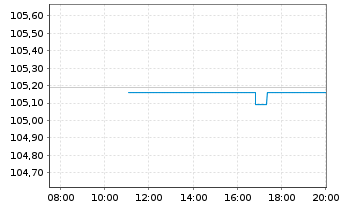 Chart Volkswagen Leasing GmbH Med.Term Nts.v.23(29) - Intraday