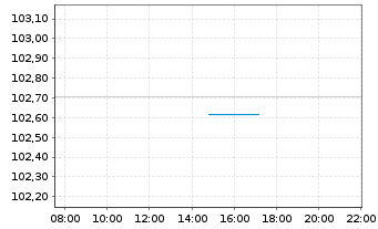 Chart Grenke Finance PLC EO-Medium-Term Notes 2023(27) - Intraday