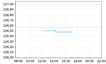 Chart Bayerische Landesbank Anl.v.2023(2028/2034) - Intraday