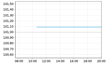 Chart Kreditanst.f.Wiederaufbau Med.Term Nts. v.23(31) - Intraday