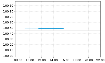 Chart BMW Finance N.V. EO-Medium-Term Notes 2023(28) - Intraday