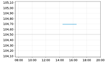 Chart BMW Finance N.V. EO-Medium-Term Notes 2023(33) - Intraday