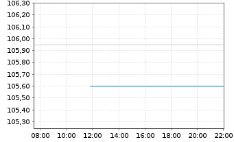 Chart Bulgarien EO-Medium-Term Notes 2023(31) - Intraday
