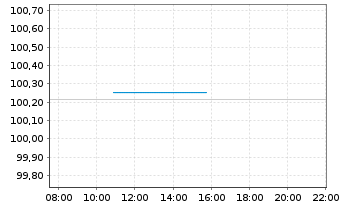 Chart Nestl&eacute; Finance Intl Ltd. EO-Med.T.Nts 2023(29/30) - Intraday