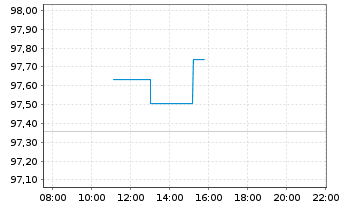 Chart Nestl&eacute; Finance Intl Ltd. EO-Med.T.Nts 2023(35/35) - Intraday