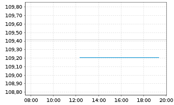 Chart Heidelberg Mater.Fin.Lux. S.A. EO-MTN. 2023(23/33) - Intraday