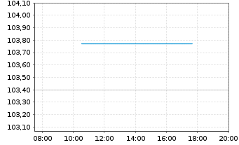 Chart Deutsche Bahn AG Medium-Term Notes 2023(43) - Intraday