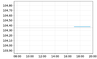 Chart EnBW International Finance BV EO-MTN. 2023(30/30) - Intraday