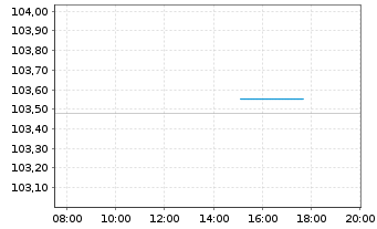 Chart RWE AG - Intraday