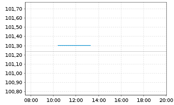 Chart Volkswagen Leasing GmbH Med.Term Nts.v.24(28) - Intraday